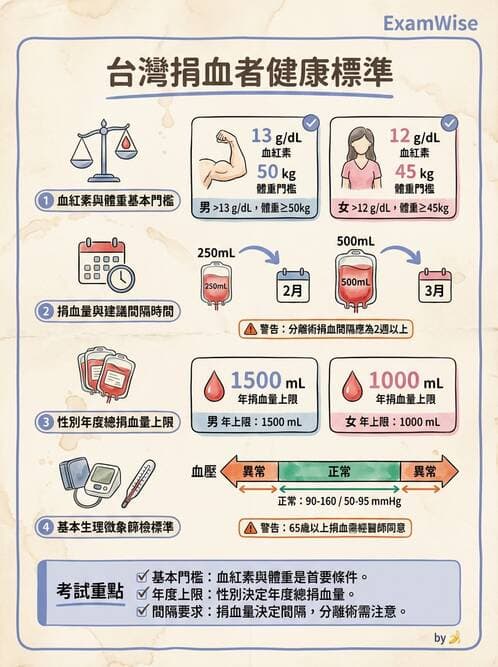 醫檢師 - 血液成分製備與輸血檢查 - AI 圖文解析預覽