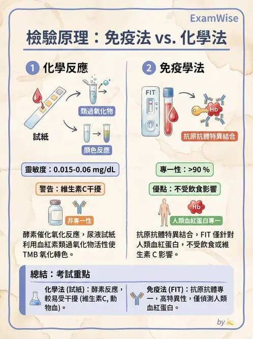 醫檢師 - 鏡檢綜合性試題 - AI 圖文解析預覽