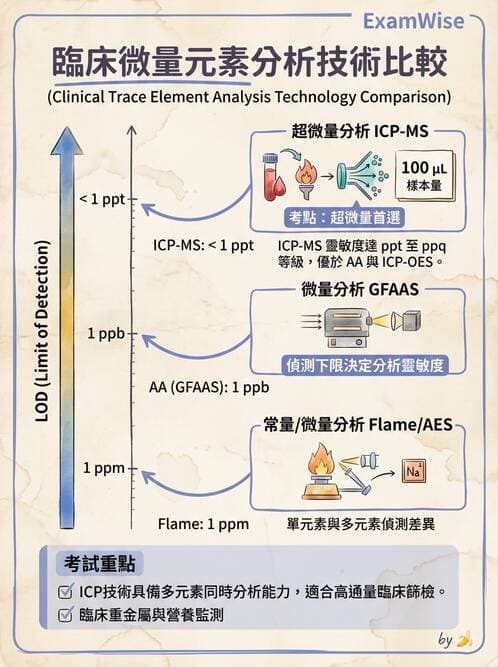 醫檢師 - 治療藥物監測與毒物學 - AI 圖文解析預覽