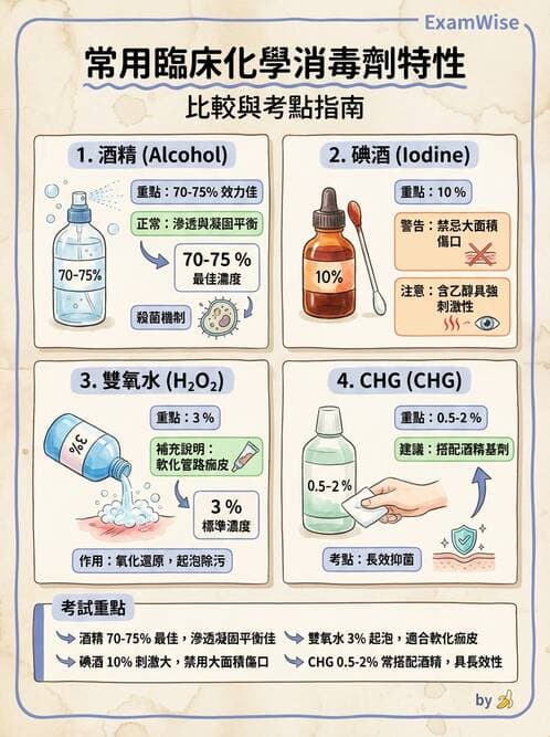 護理師 - 無菌消毒與感染控制 - AI 圖文解析預覽
