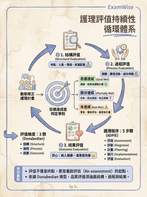 護理師 - 護理過程(評估至評值) - AI 圖文解析預覽
