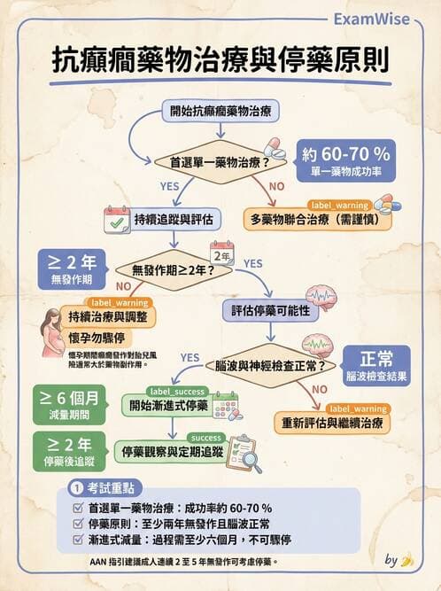 護理師 - 神經退化疾病與癲癇 - AI 圖文解析預覽