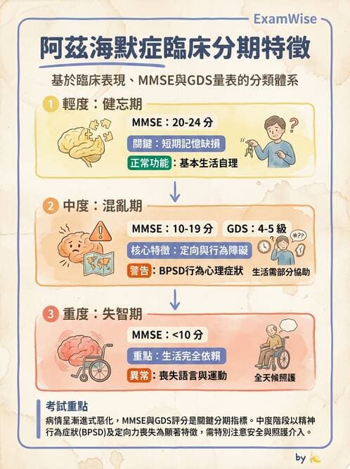 護理師 - 神經退化疾病與癲癇 - AI 圖文解析預覽