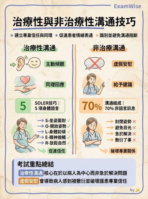 護理師 - 治療性溝通與護病關係 - AI 圖文解析預覽