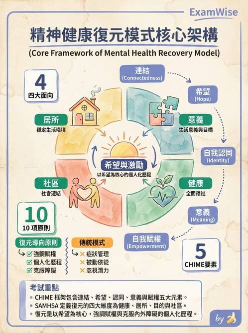 護理師 - 精神復健與社區照護 - AI 圖文解析預覽