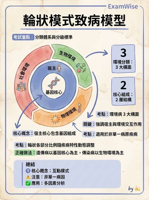 護理師 - 流行病學研究方法 - AI 圖文解析預覽