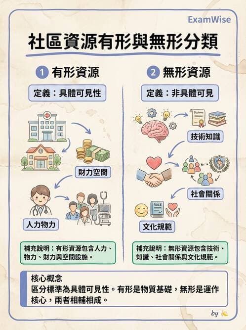 護理師 - 社區健康營造與資源運用 - AI 圖文解析預覽