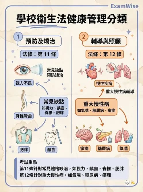 護理師 - 學校衛生護理 - AI 圖文解析預覽