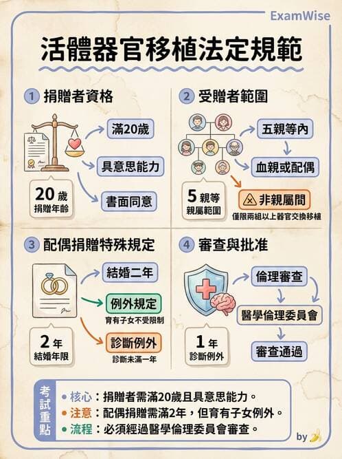 專師 - 醫療相關法規 - AI 圖文解析預覽