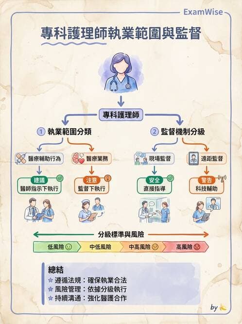 專師 - 專師執業範圍與業務辦法 - AI 圖文解析預覽