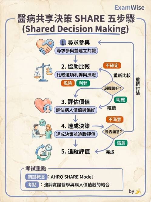 專師 - 溝通理論與醫病決策 - AI 圖文解析預覽
