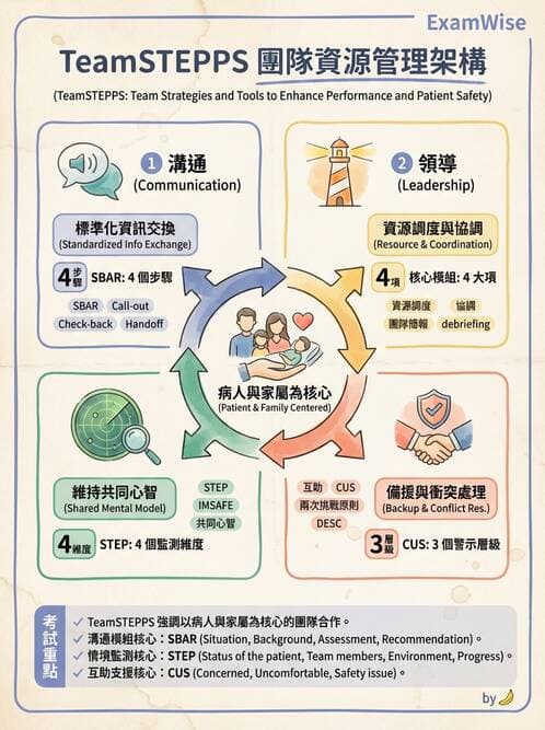 專師 - 溝通理論與醫病決策 - AI 圖文解析預覽