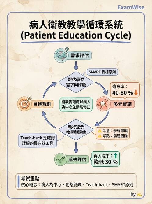 專師 - 健康促進與衛教理論 - AI 圖文解析預覽