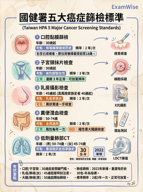 專師 - 癌症篩檢與預防 - AI 圖文解析預覽