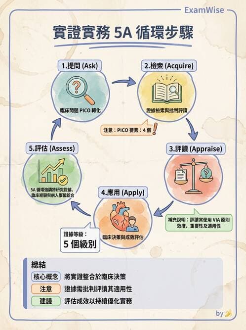專師 - 實證方法與步驟 - AI 圖文解析預覽