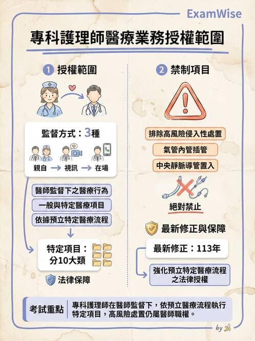 專師 - 專師執業範圍與業務辦法 - AI 圖文解析預覽