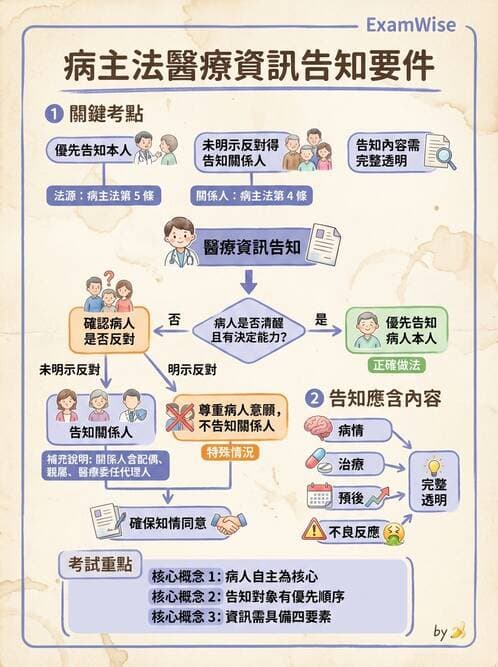專師 - 病人自主與安寧法規 - AI 圖文解析預覽