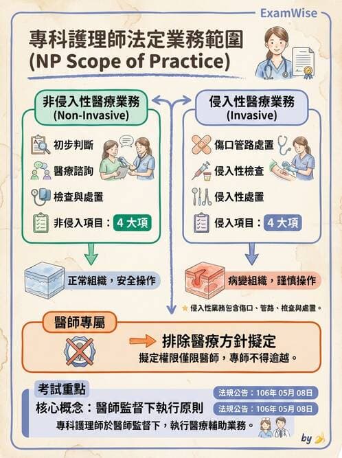 專師 - 專師執業範圍與業務辦法 - AI 圖文解析預覽