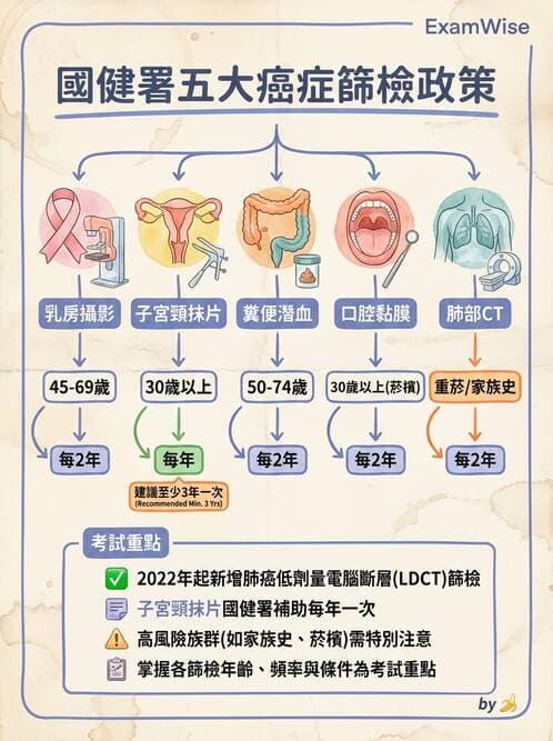 專師 - 癌症篩檢與預防 - AI 圖文解析預覽