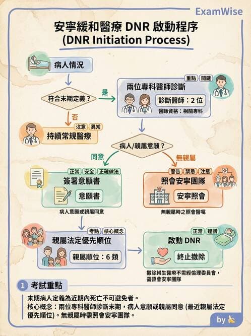 專師 - 病人自主與安寧法規 - AI 圖文解析預覽