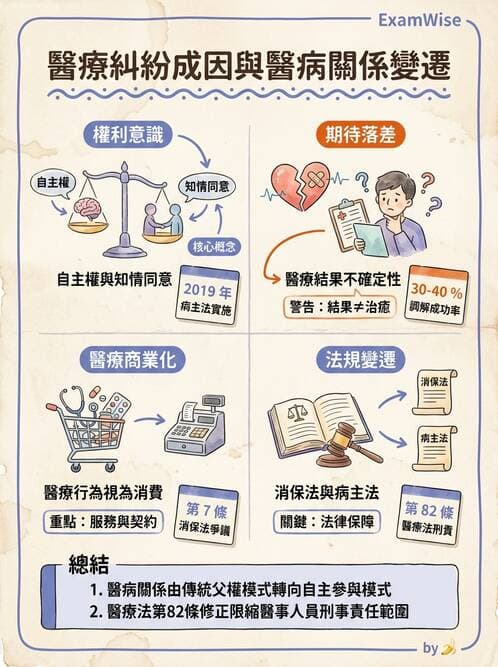 專師 - 醫療相關法規 - AI 圖文解析預覽