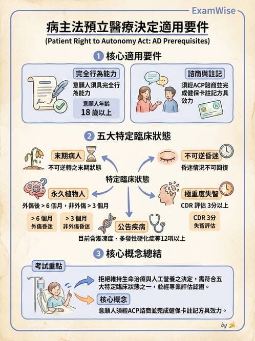 專師 - 病人自主與安寧法規 - AI 圖文解析預覽