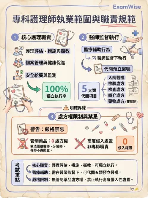 專師 - 專師執業範圍與業務辦法 - AI 圖文解析預覽