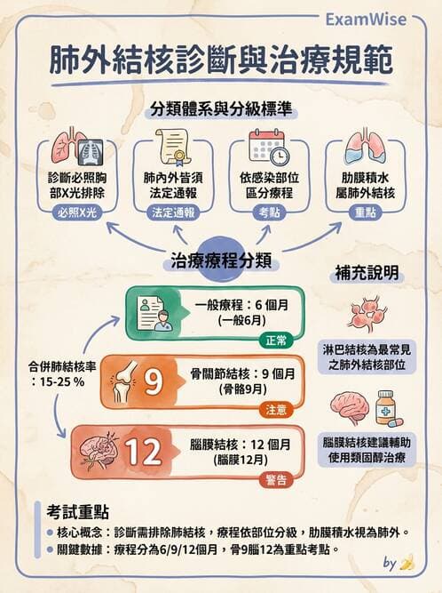 專師 - 結核病 - AI 圖文解析預覽