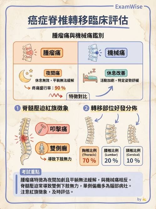專師 - 腫瘤急症 - AI 圖文解析預覽