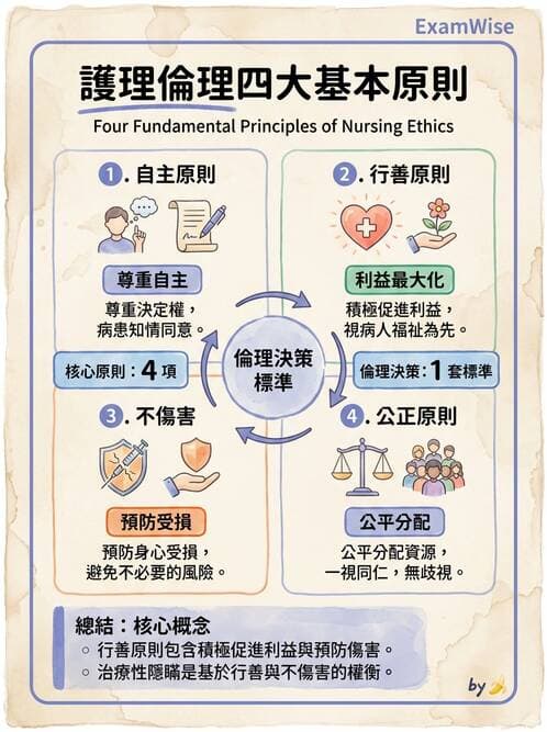 專師 - 倫理與病人自主 - AI 圖文解析預覽