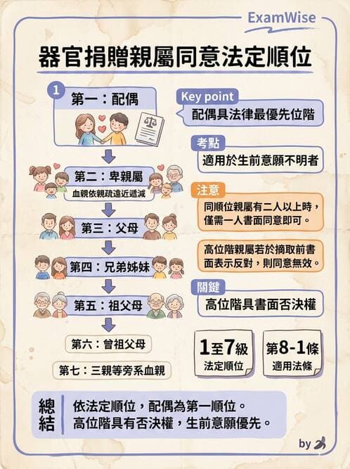 專師 - 醫療相關法規 - AI 圖文解析預覽