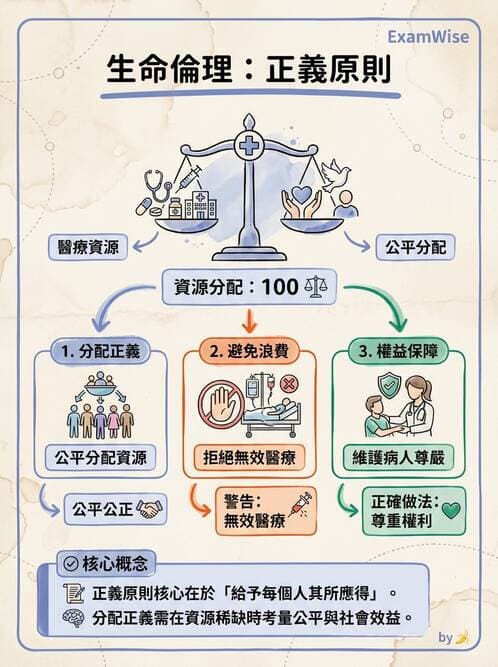 專師 - 倫理與病人自主 - AI 圖文解析預覽