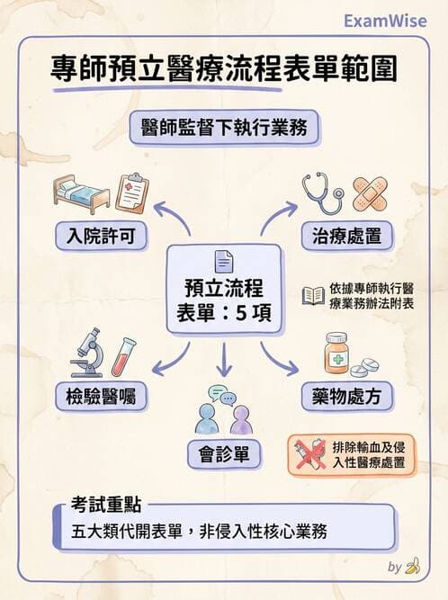 專師 - 專師執業範圍與業務辦法 - AI 圖文解析預覽