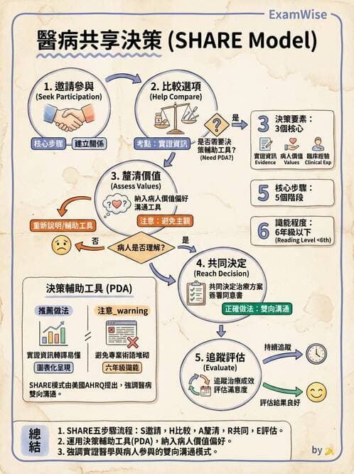 專師 - 溝通理論與醫病決策 - AI 圖文解析預覽