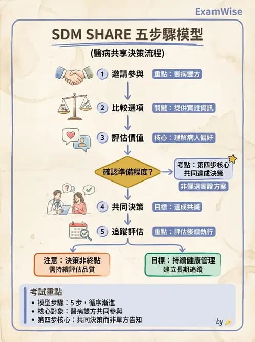 專師 - 溝通理論與醫病決策 - AI 圖文解析預覽