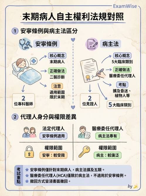 專師 - 病人自主與安寧法規 - AI 圖文解析預覽