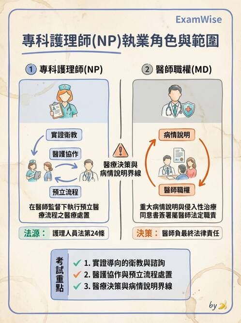 專師 - NP角色與核心能力 - AI 圖文解析預覽