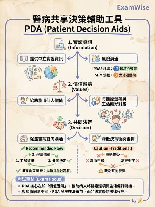 專師 - 溝通理論與醫病決策 - AI 圖文解析預覽
