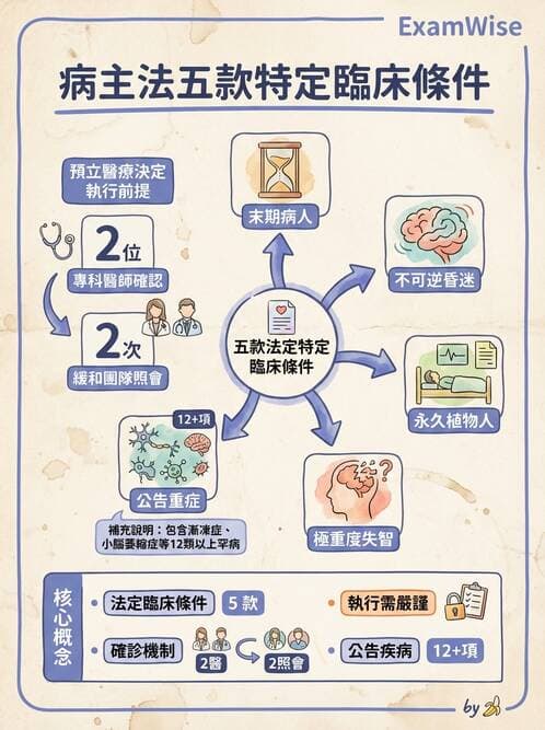 專師 - 病人自主與安寧法規 - AI 圖文解析預覽