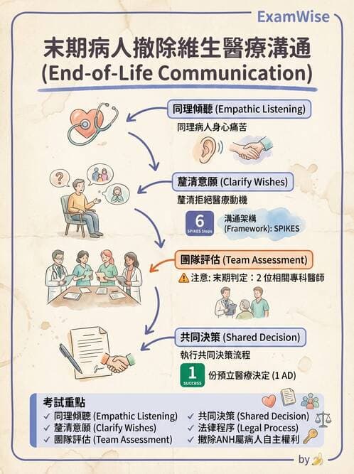 專師 - 安寧緩和與臨終照護 - AI 圖文解析預覽