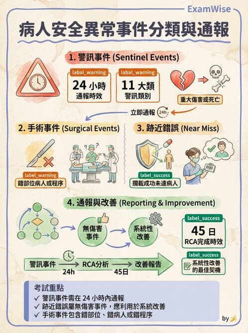 專師 - 病人安全 - AI 圖文解析預覽