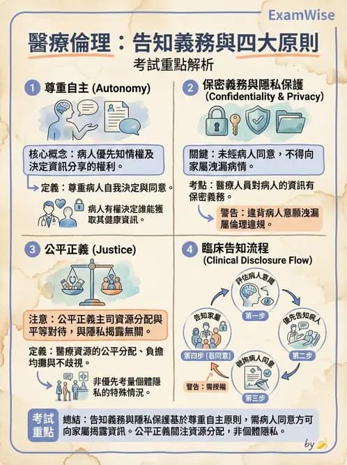 專師 - 倫理與病人自主 - AI 圖文解析預覽