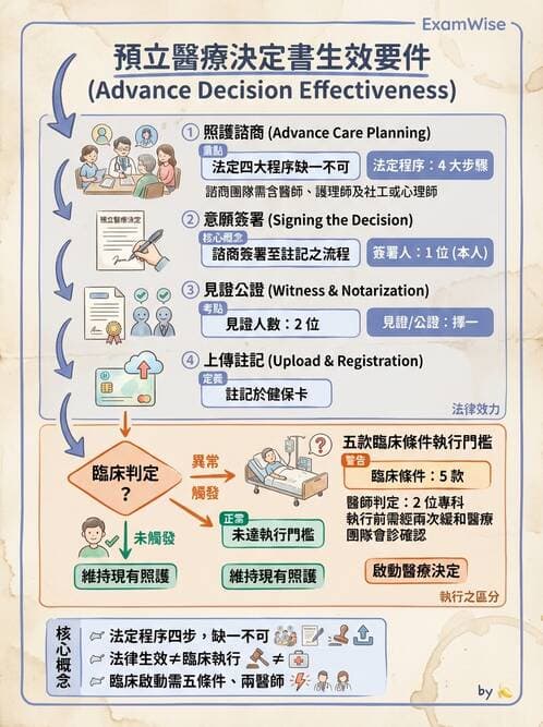 專師 - 病人自主與安寧法規 - AI 圖文解析預覽