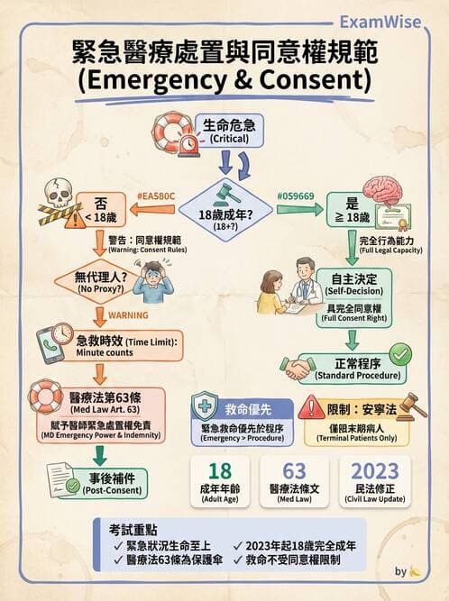 專師 - 醫療相關法規 - AI 圖文解析預覽