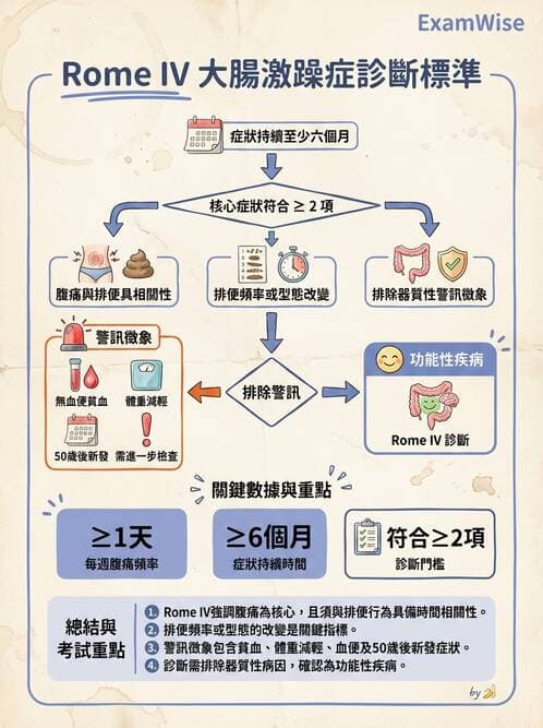 專師 - 腸道疾病與肛門直腸 - AI 圖文解析預覽