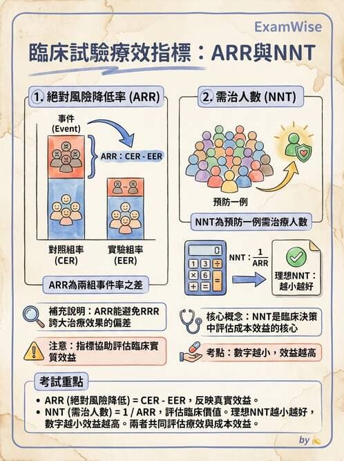 專師 - 生物統計與診斷測驗 - AI 圖文解析預覽