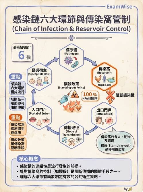 專師 - 院內感染與感控 - AI 圖文解析預覽