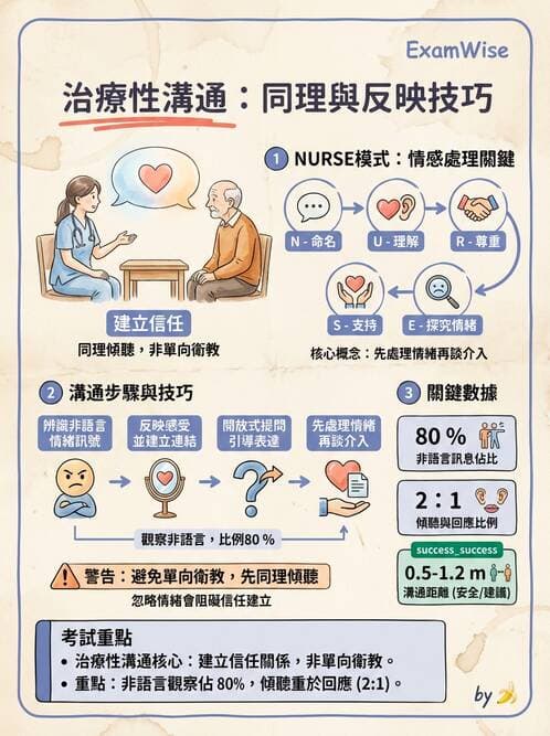 專師 - 臨床溝通情境與衛教 - AI 圖文解析預覽