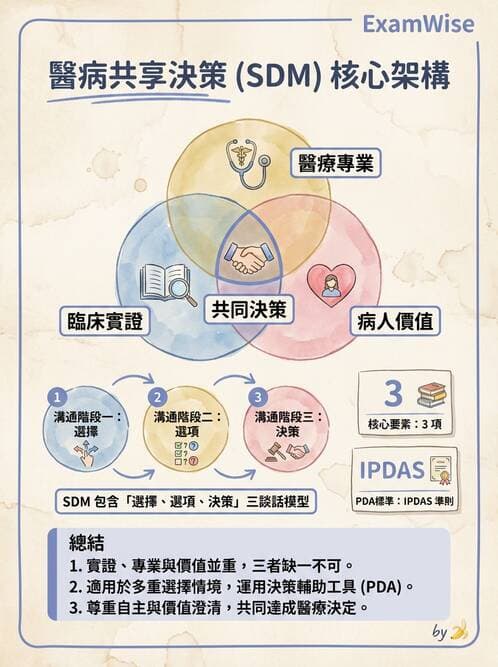 專師 - 醫療團隊與病人安全 - AI 圖文解析預覽