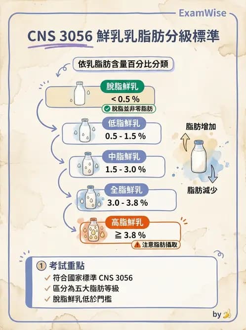 營養 - 食材驗收與品質規格 - AI 圖文解析預覽